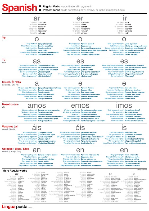learn-spanish-regular-verbs-posters-by-linguaposta-redbubble