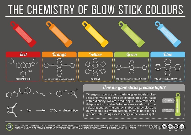 Featured Artist The Chemistry Infographics Of Compound Interest