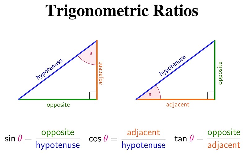 Trigonometric Ratios By Raystuckey Redbubble