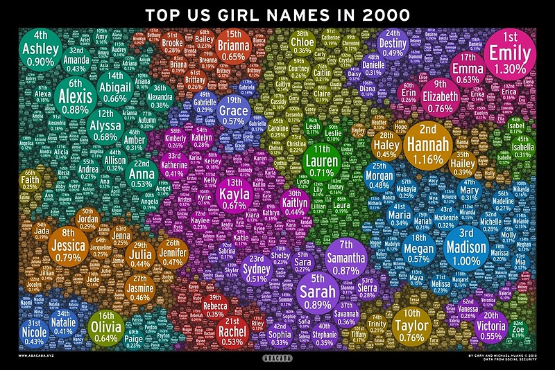  Top US Girl Names In 2000 Black Posters By Abacaba Redbubble