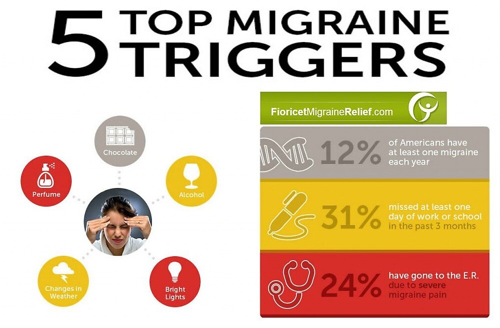 "Fioricet Migraine Relief" by fioricethealth Redbubble