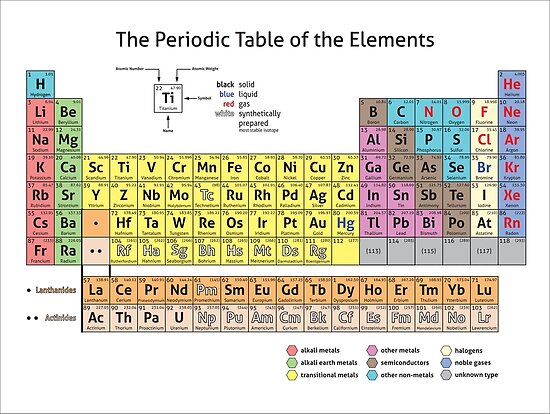 the periodic table of the elements posters by