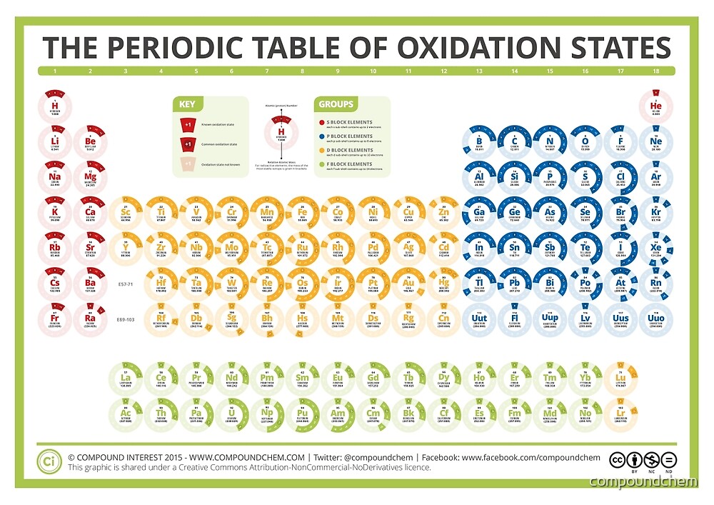 the periodic table of oxidation states by compound