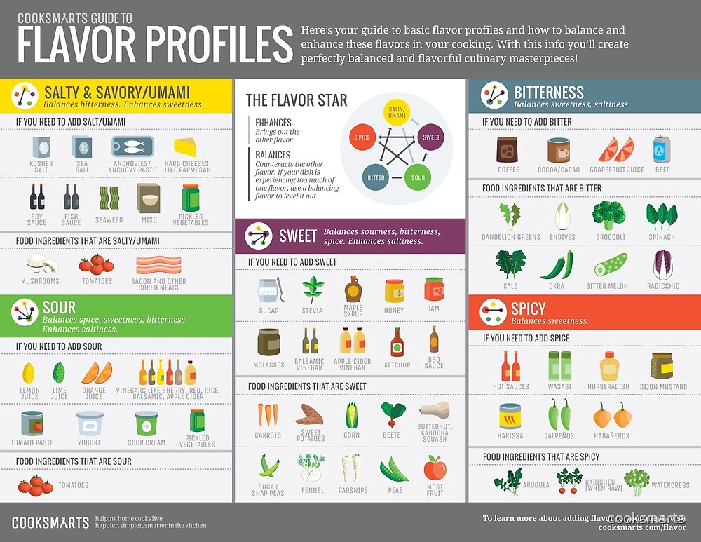 Cook Smarts Guide to Flavor Profiles by cooksmarts