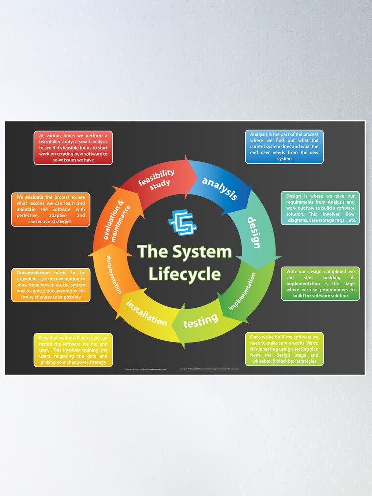 Alternate view of Systems Development Lifecycle Poster