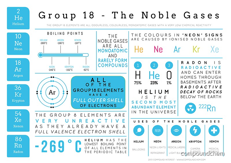 Noble Gases Posters Redbubble