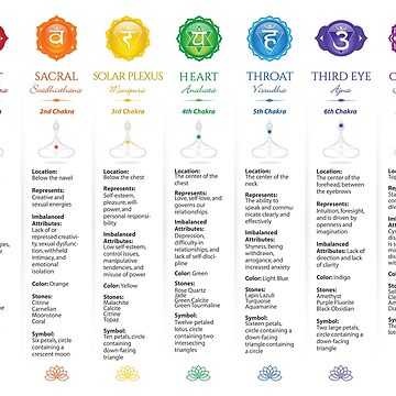 Chakra Healing Chart/ 7 Chakras/ Downloadable Digital Print