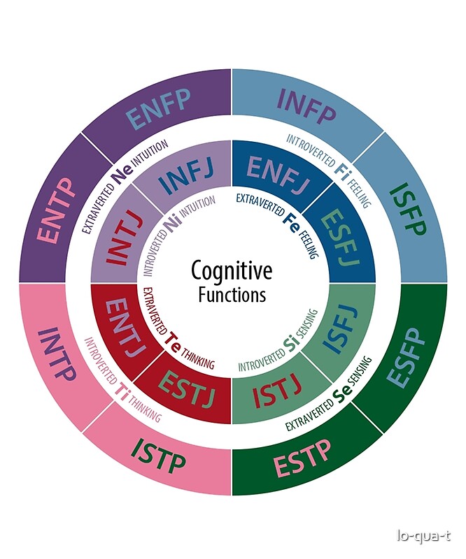 Mbti: Posters | Redbubble