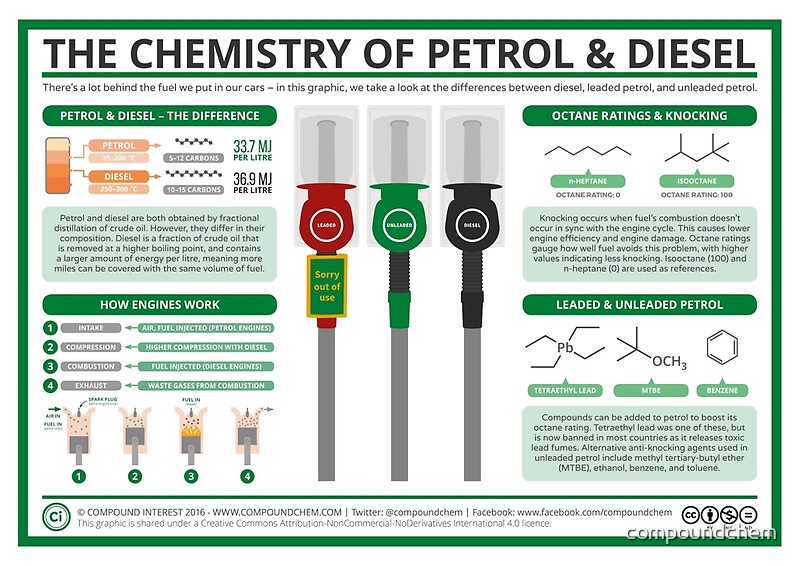 "The Chemistry of Petrol & Diesel" Posters by Compound Interest Redbubble