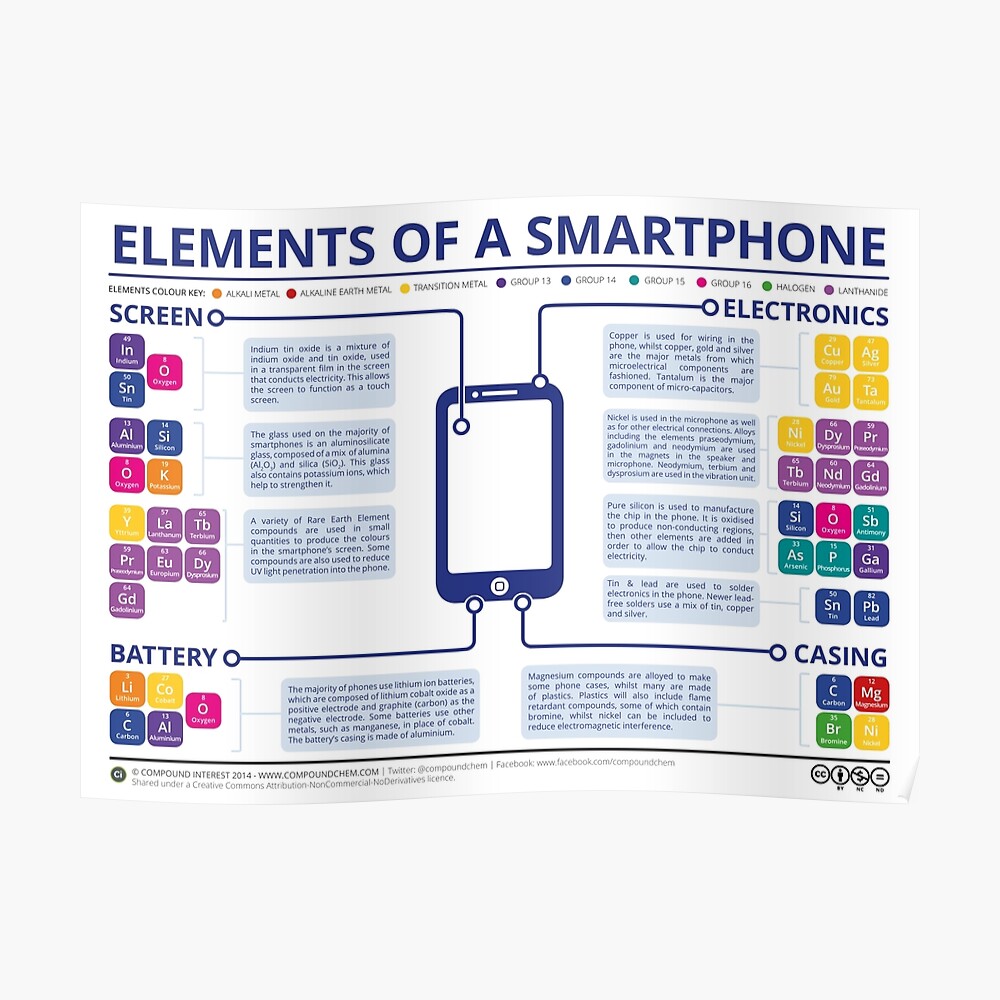 "Chemical Elements of a Smartphone" Poster by compoundchem Redbubble