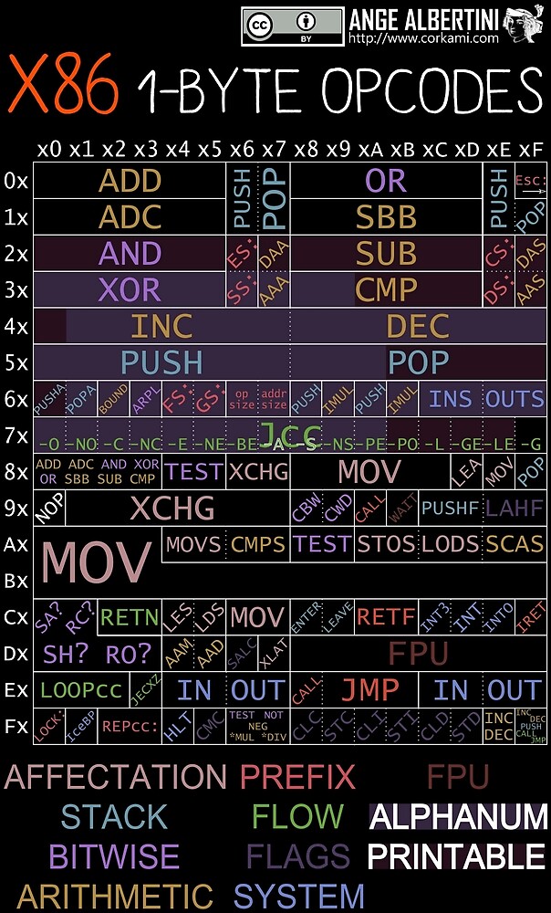 X86 1 Byte Opcodes White Text By Ange Albertini Redbubble