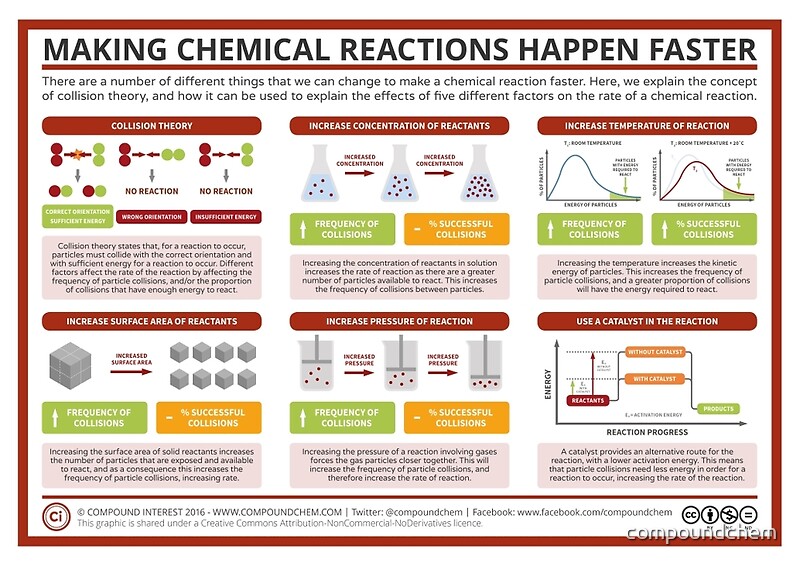 Image result for factors affecting rates of reaction