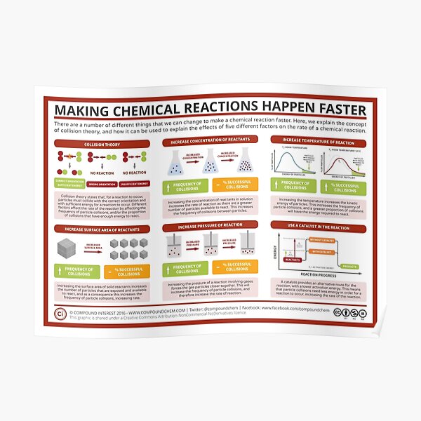 Factors Affecting Rate of Reaction Poster