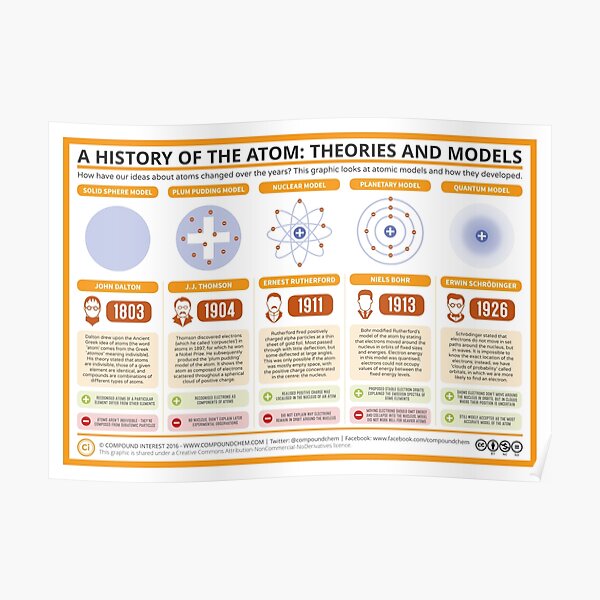 A History of the Atom: Theories and Models Poster