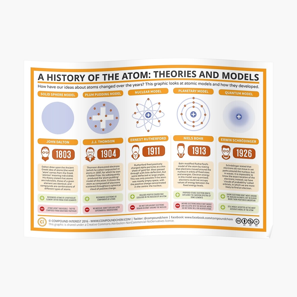 The History Of The Atom Theories And Models Infograph 2627