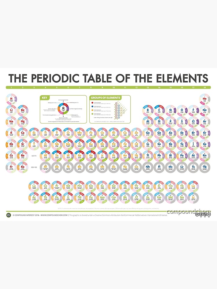 Periodic Table Of Data Blocks Version Poster By Compo - vrogue.co