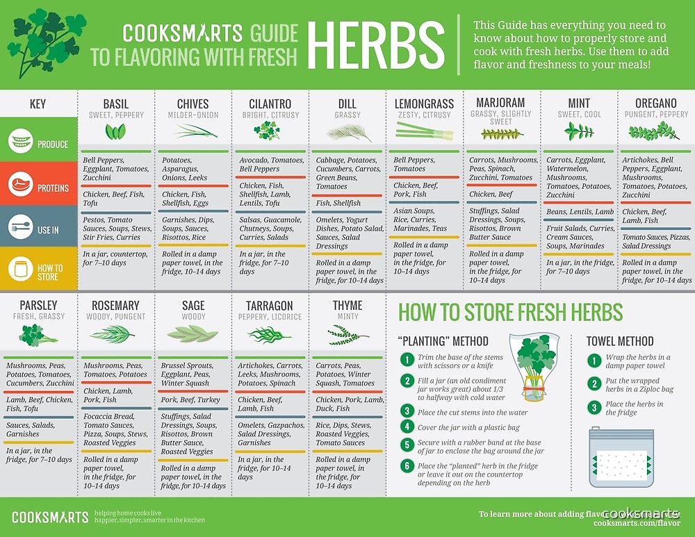 Cook Smarts' Guide to Using Fresh Herbs by cooksmarts