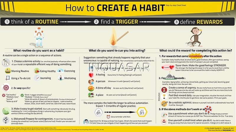 "How To Create A Habit - Cheat Sheet" By INQUASAR | Redbubble