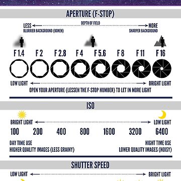 F-Stop Aperture Shutter Chart Postcard for Sale by crizum