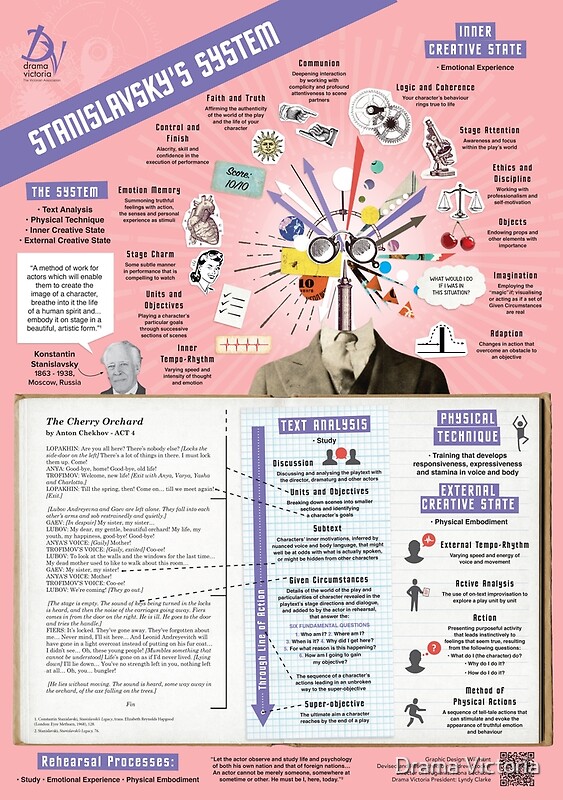 "Stanislavsky's System Infographic" Posters By Dramavictoria | Redbubble