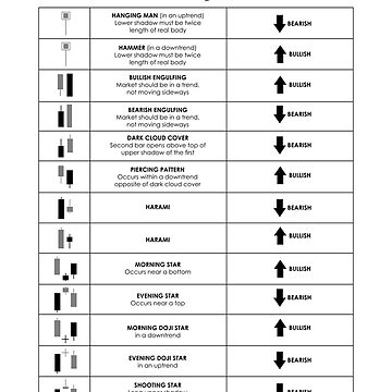 Chart Patterns Poster by qwotsterpro