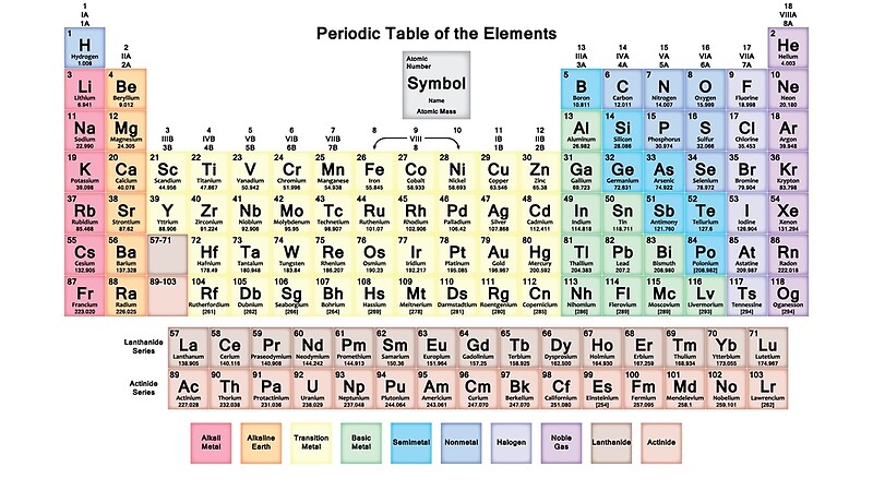 Periodic Table With All 118 Element Names Art Print