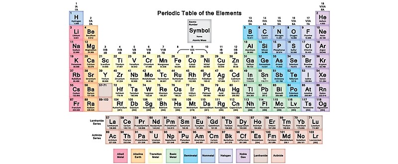 Periodic Table 118 Elements 