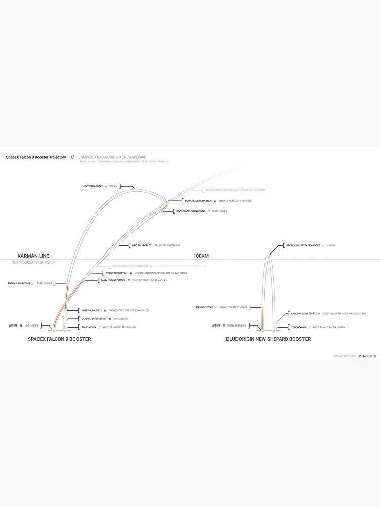 "Trajectory comparison: SpaceX Falcon 9 vs Blue Origin New ...