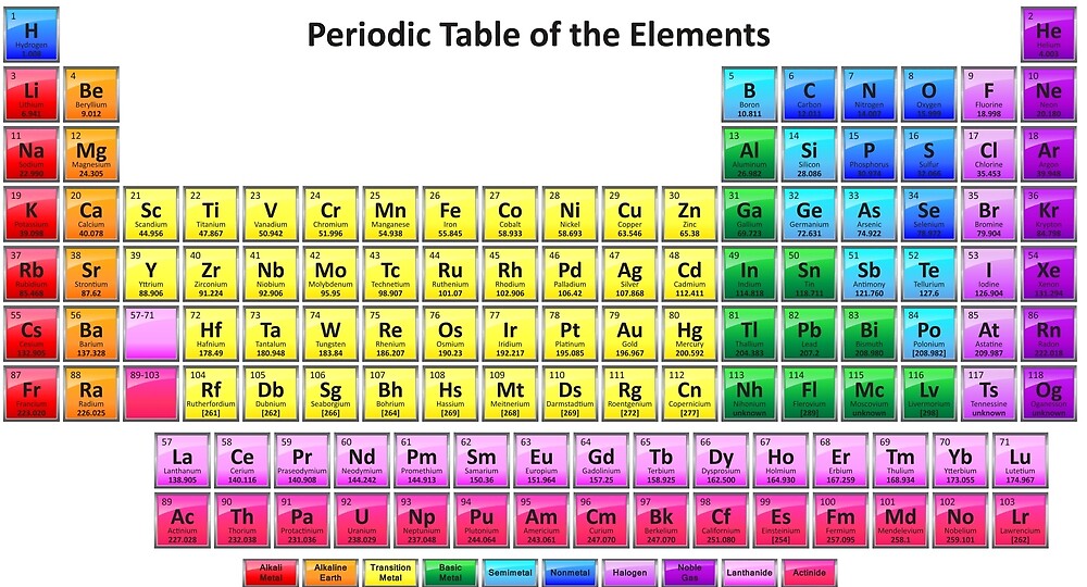 shiny periodic table of the chemical elements by sciencenotes redbubble