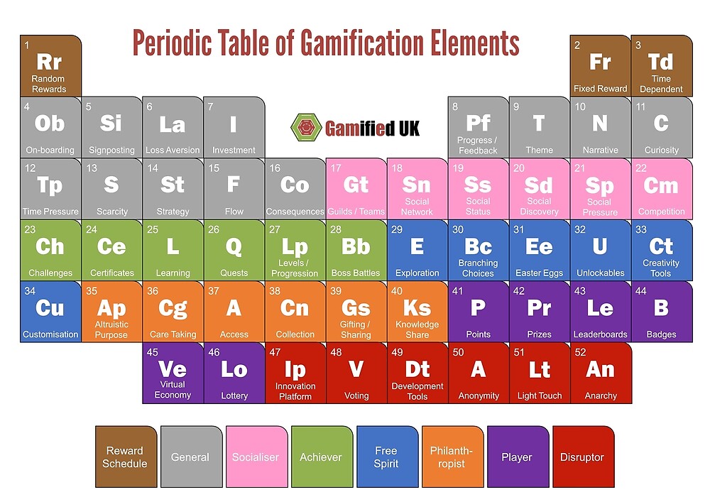 Periodic Table Of Gamification Elements by Andrzej Marczewski