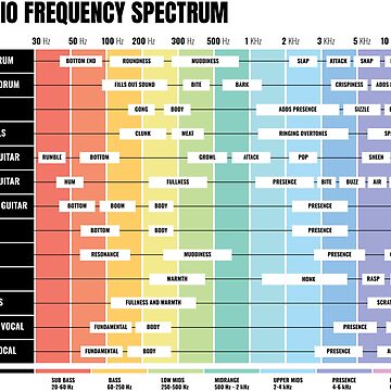 Audio Frequency Spectrum, Audio Spectrum, Frequency Spectrum, 20 Hz to 20  Khz, Mixing Cheat Sheet, Mixing Engineer, Music Production, EQ | Sticker
