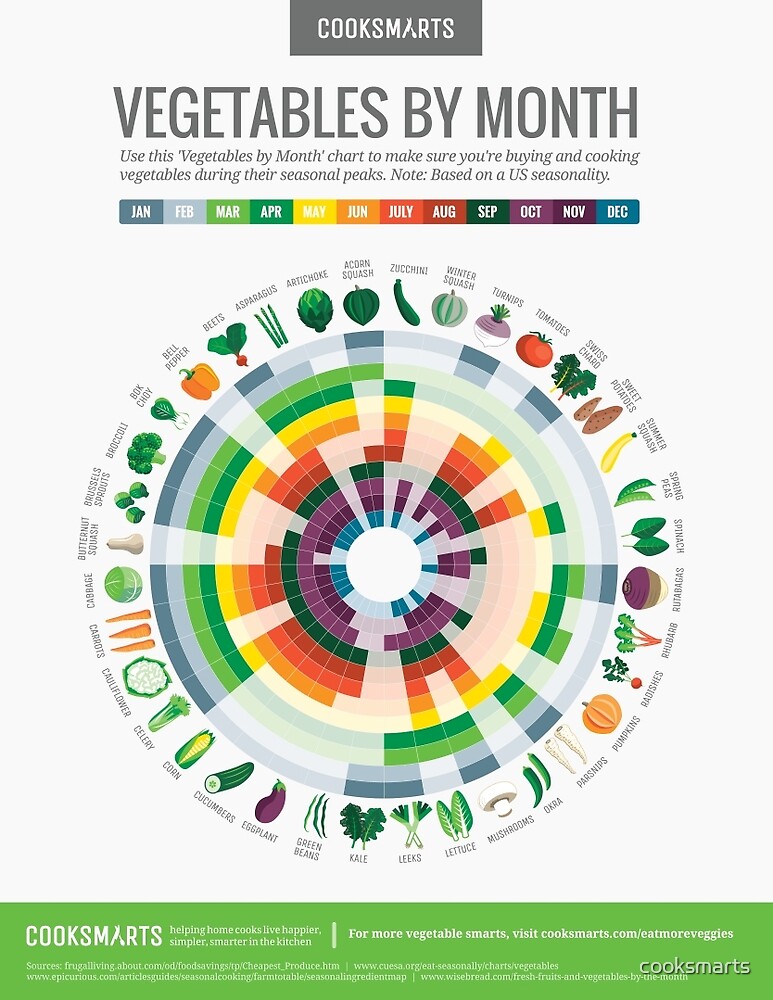 Cook Smarts' Vegetables by Month Chart by cooksmarts