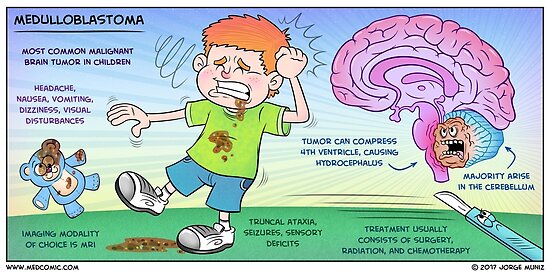 "Medulloblastoma" Poster by Medcomic | Redbubble