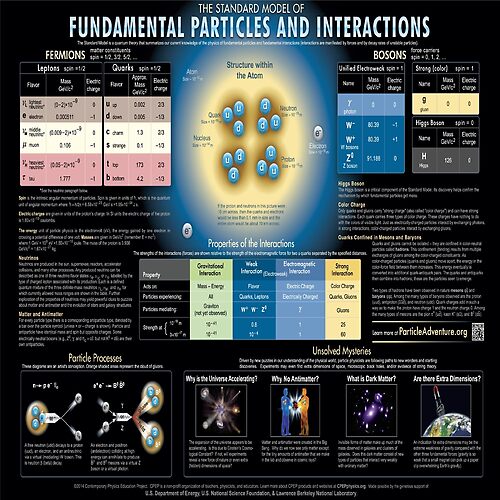 	The Standard Model of Fundamental Particles and Interactions #Physics #ModernPhysics #ParticlePhysics #QuantumPhysics #StandardModel #FundamentalParticles #FundamentalInteractions #model #interactionsShop all products	