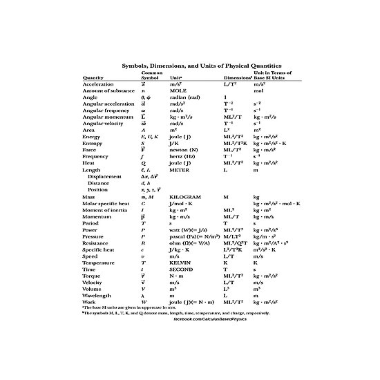 Physics Symbols And Units