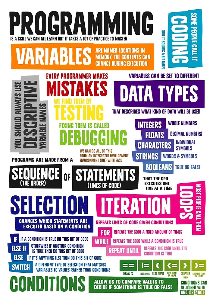 "Programming Coding Key Vocabulary Literacy and Definitions" by ...