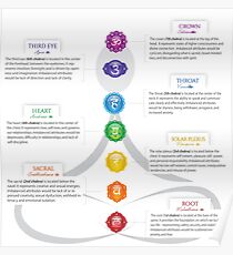 Seven Chakra Chart Illustration Poster