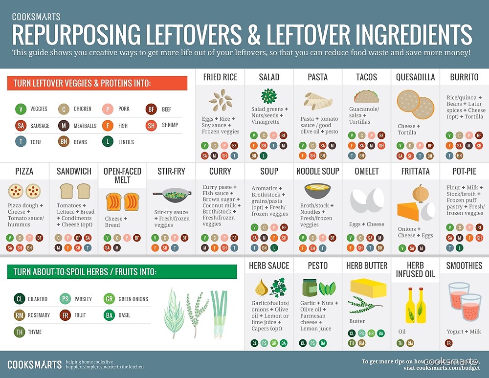 Cook Smarts' Guide to Repurposing Leftovers by cooksmarts