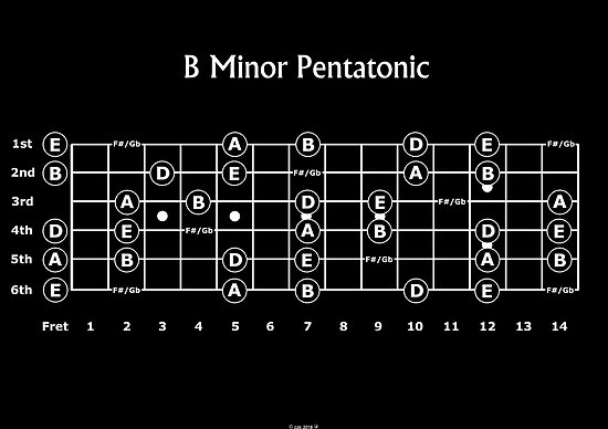 b flat major pentatonic scale guitar