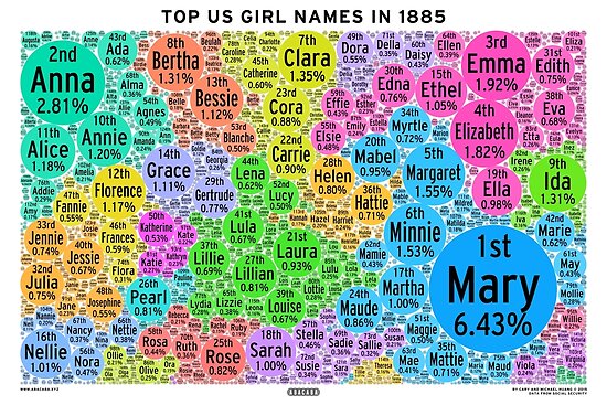  Top US Girl Names In 1885 White Poster By Abacaba Redbubble