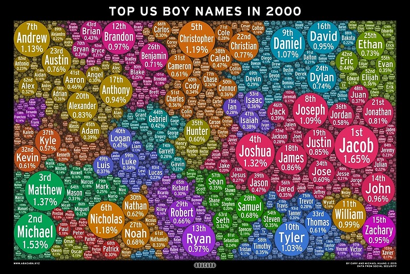 top-us-boy-names-in-2000-black-posters-by-abacaba-redbubble