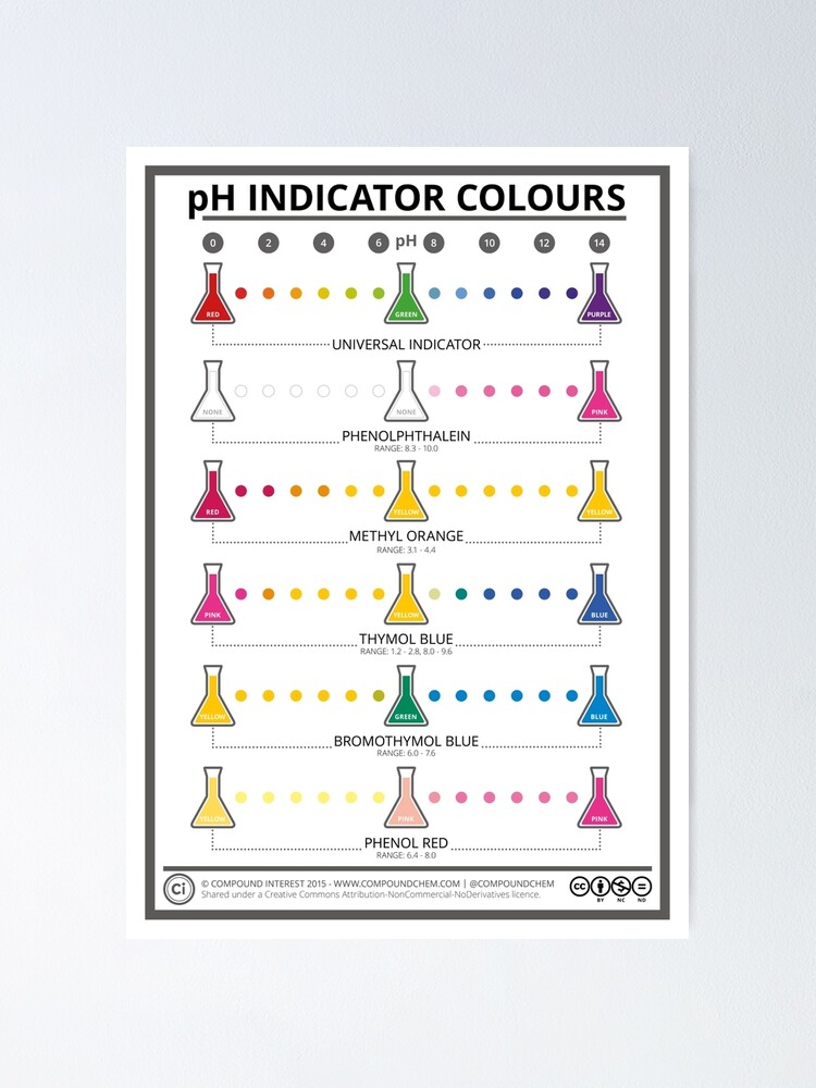 "Colours of Common pH Indicators" Poster by compoundchem Redbubble