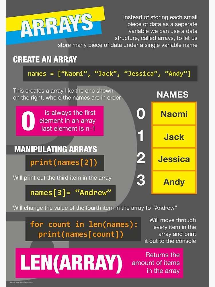 Intro to Python Poster (Computer Science GCSE) #4 by lessonhacker