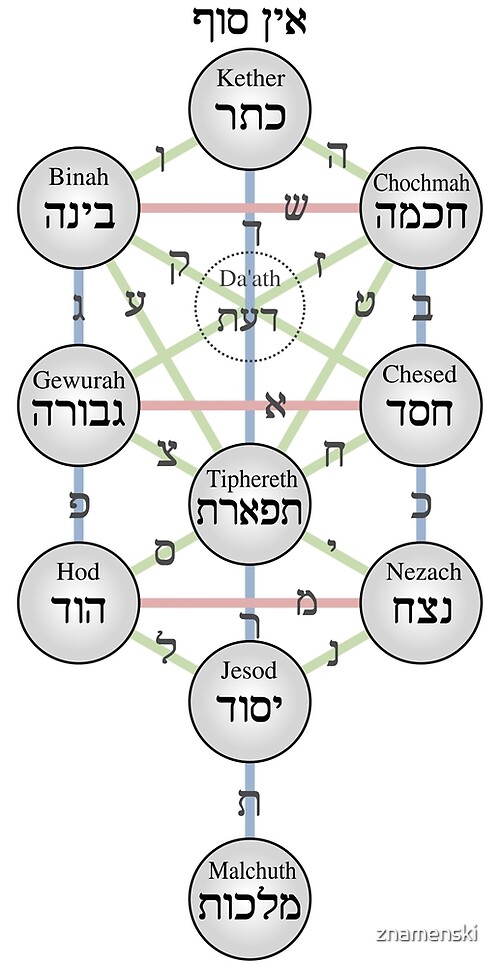 	Kabbalistic Tree of Life (Sephiroth)Shop all products	