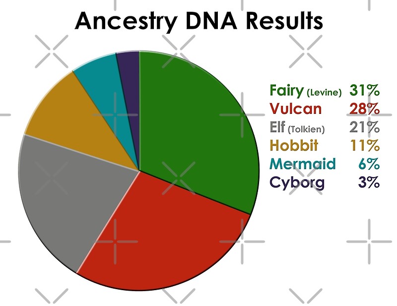 Ancestry Fandom Pie Chart Results 1 Art Print