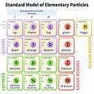 #Standard #Model Of #Elementary #Particles by znamenski