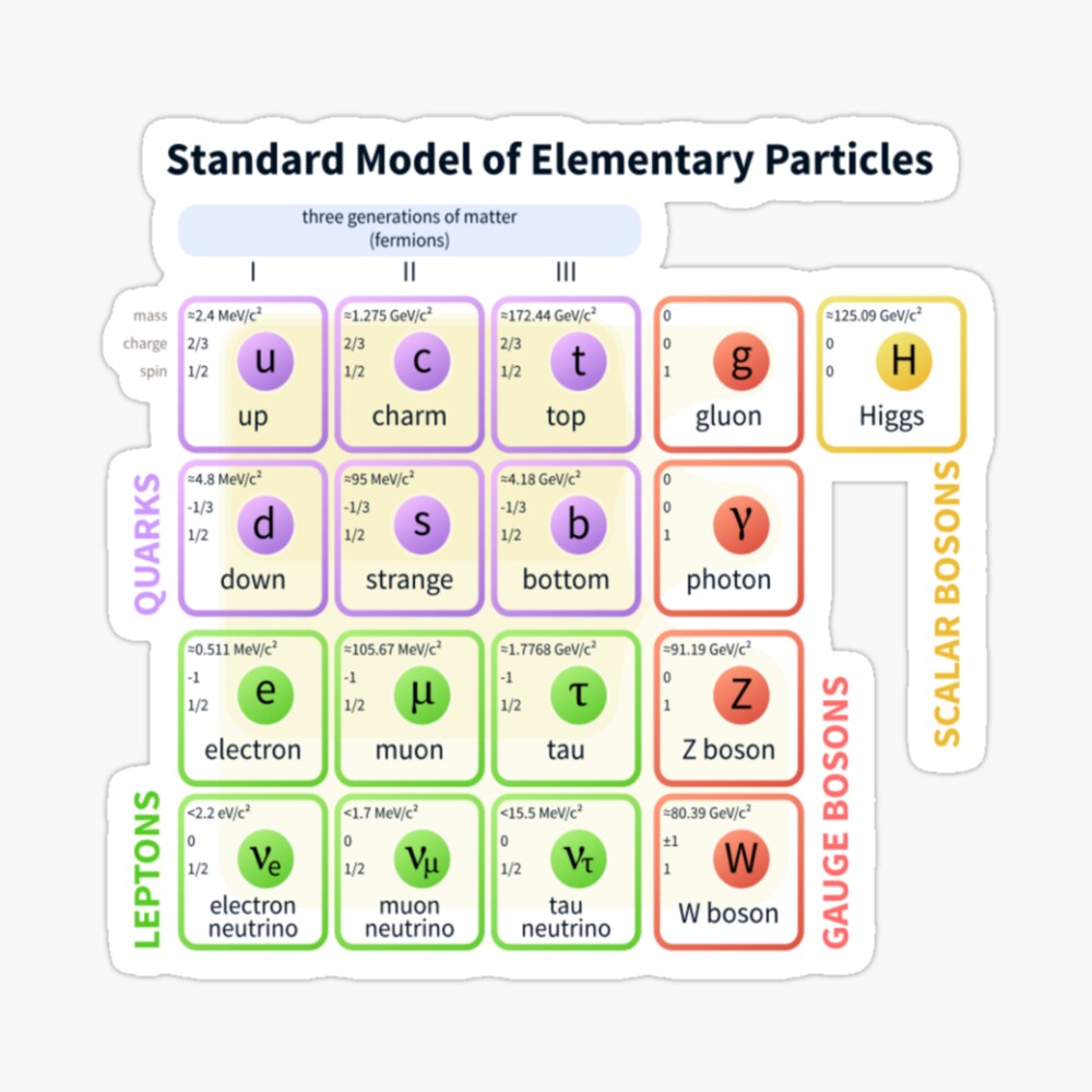 #Standard #Model Of #Elementary #Particles Sticker