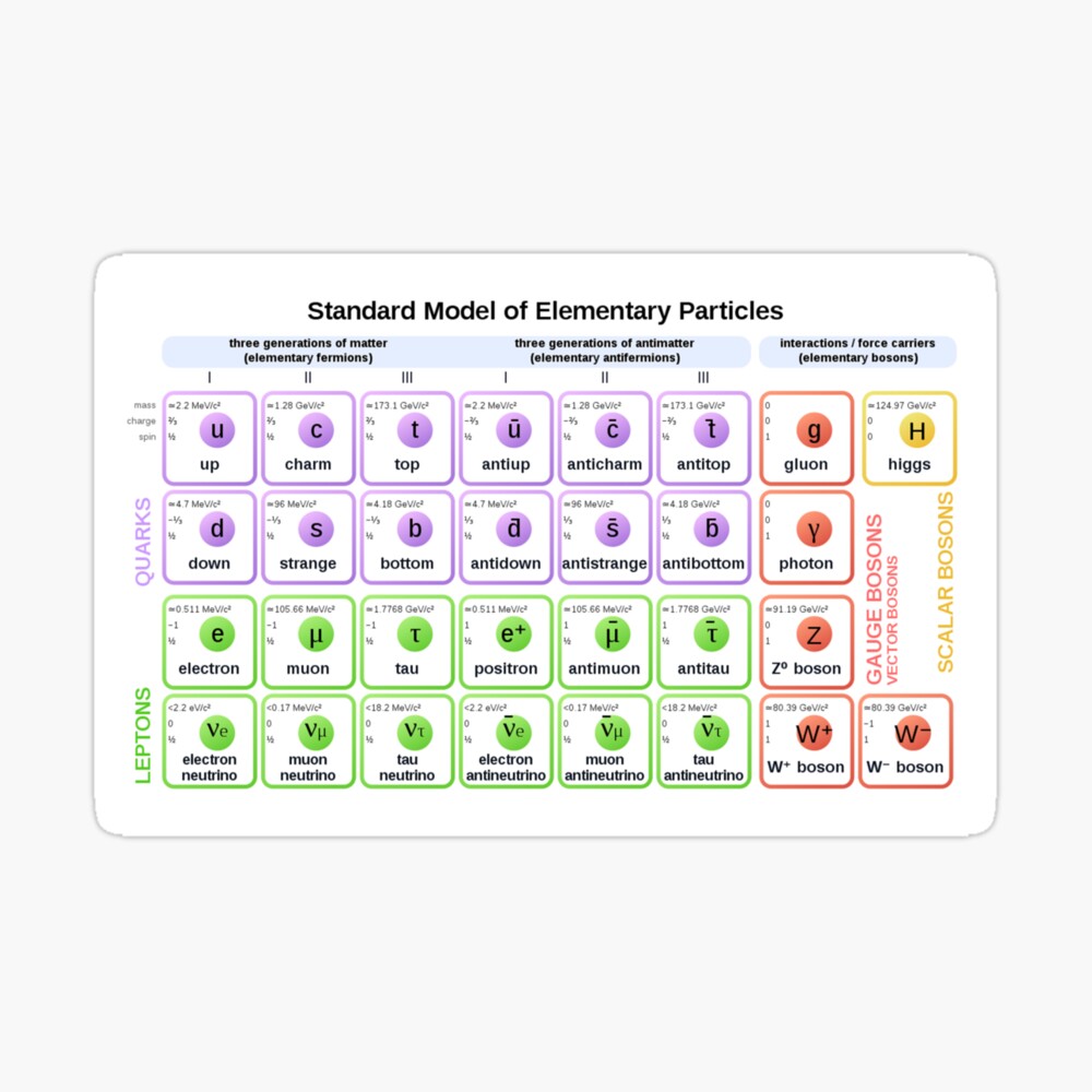 #Standard #Model of #Elementary #Particles Sticker