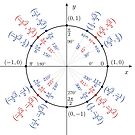 Unit circle angles. Trigonometry, Math Formulas, Geometry Formulas by znamenski