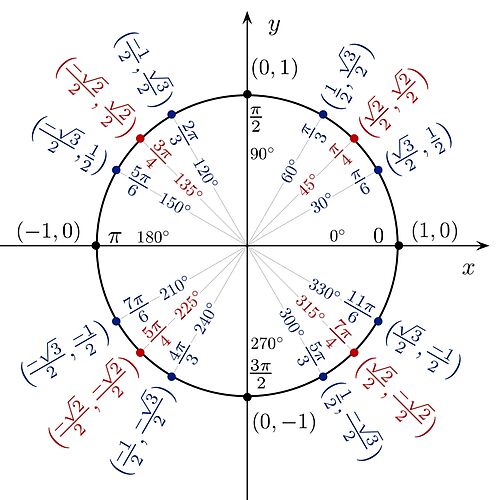	Unit circle angles. Trigonometry, Math Formulas, Geometry FormulasShop all products	
